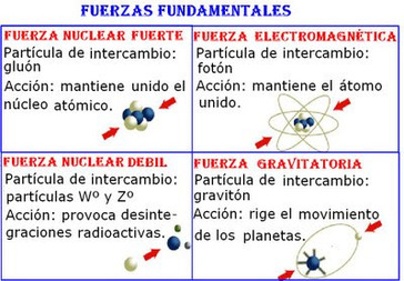 4 Fuerzas Fundamentales - Simplemente Física